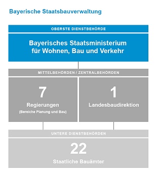 Dreistufiger Verwaltungsaufbau am Beispiel der Bayerischen Staatsbauverwaltung Dreistufiger Verwaltungsaufbau am Beispiel der Bayerischen Staatsbauverwaltung